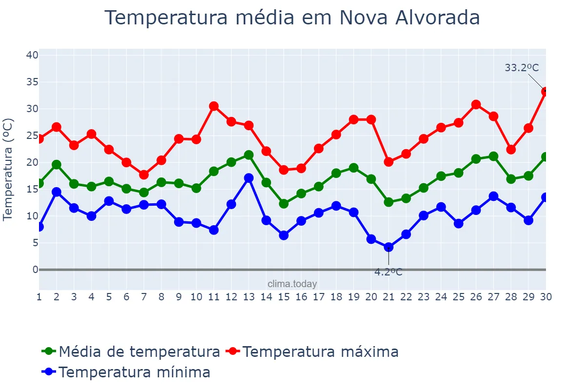Temperatura em setembro em Nova Alvorada, RS, BR