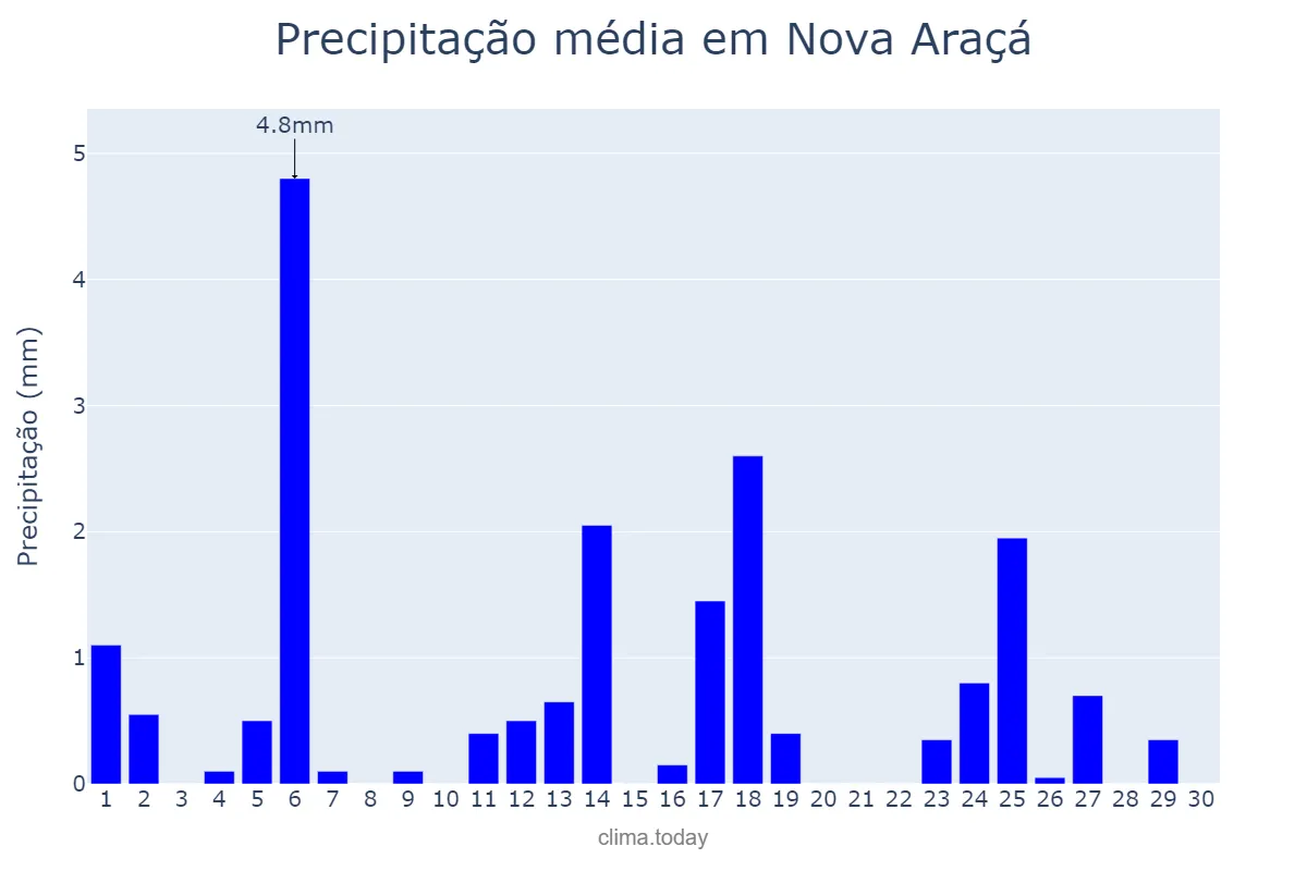 Precipitação em abril em Nova Araçá, RS, BR