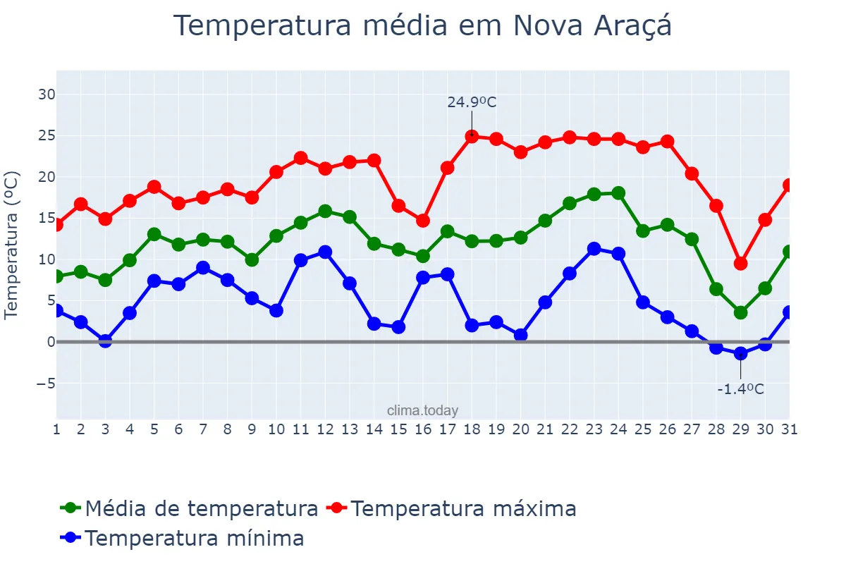 Temperatura em julho em Nova Araçá, RS, BR