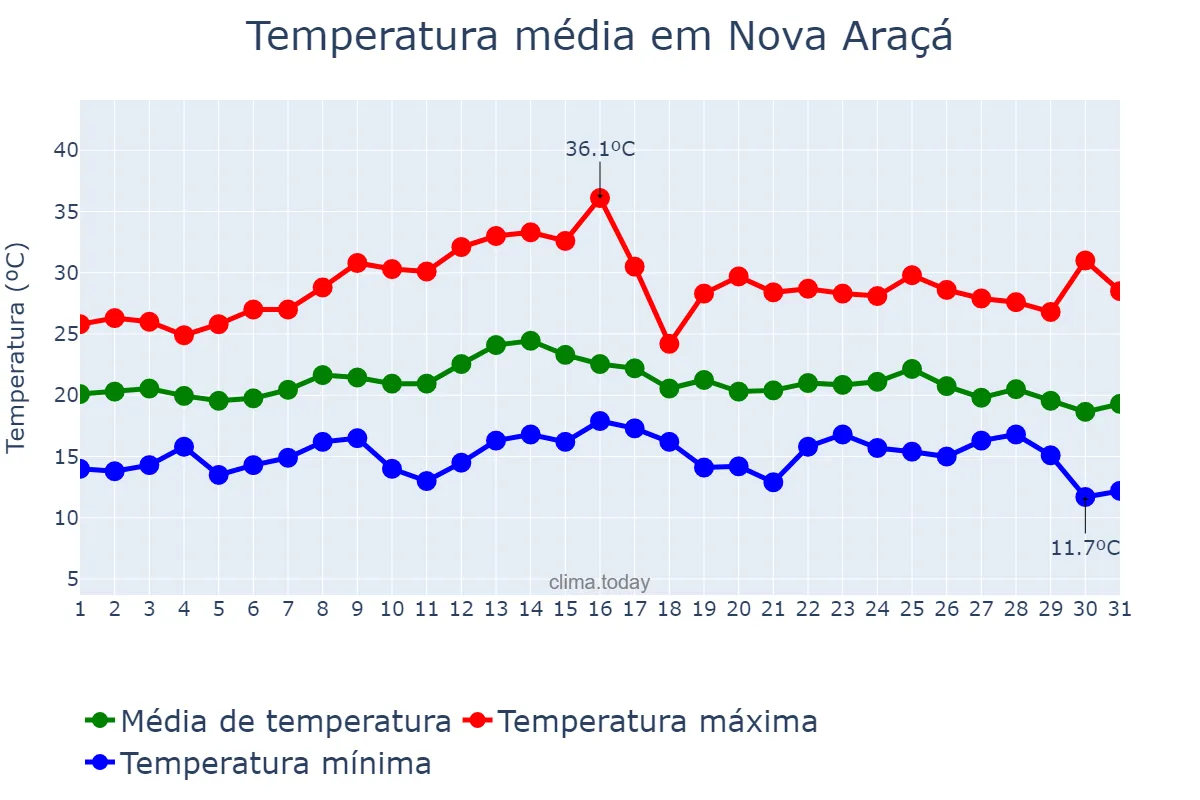 Temperatura em marco em Nova Araçá, RS, BR