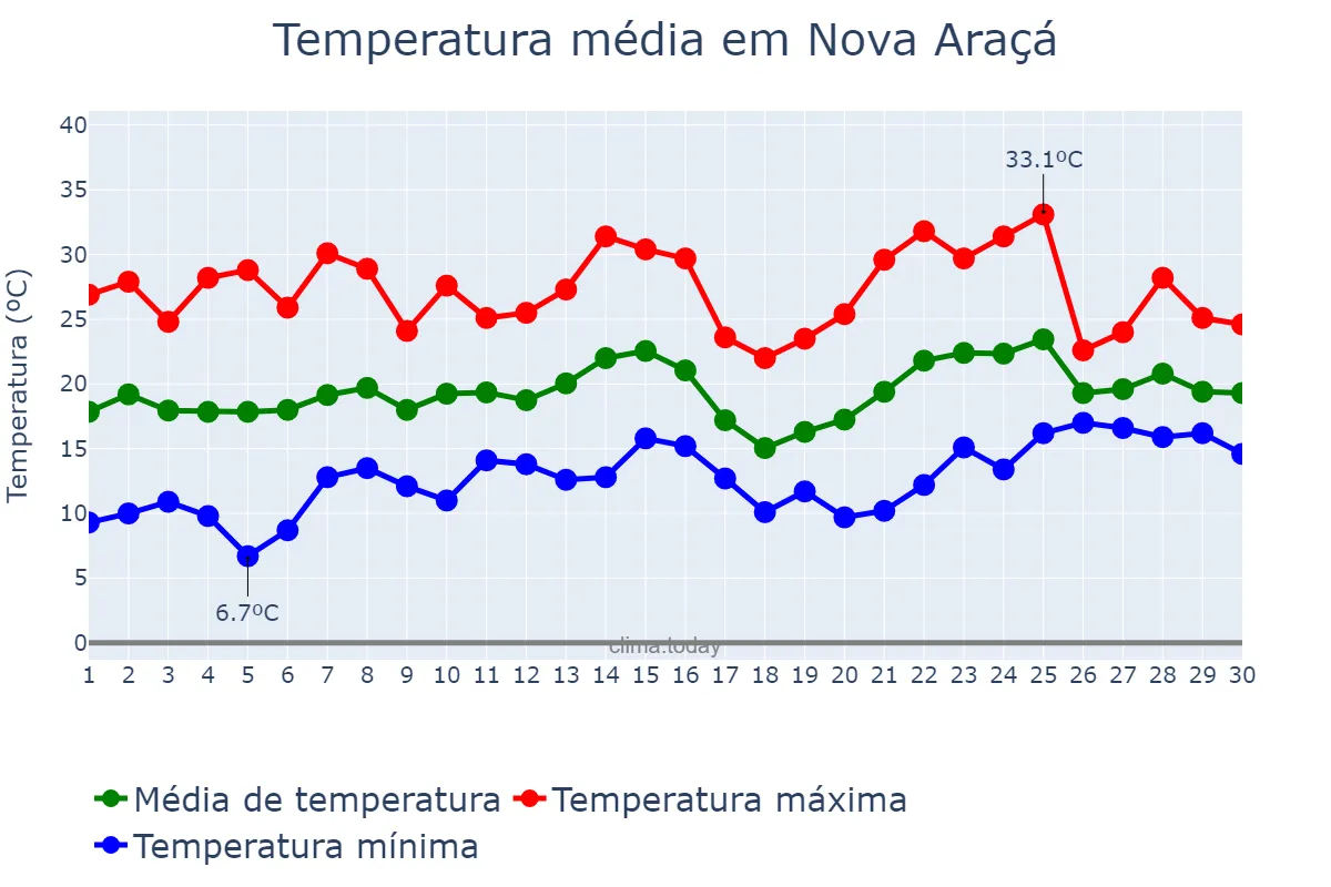 Temperatura em novembro em Nova Araçá, RS, BR