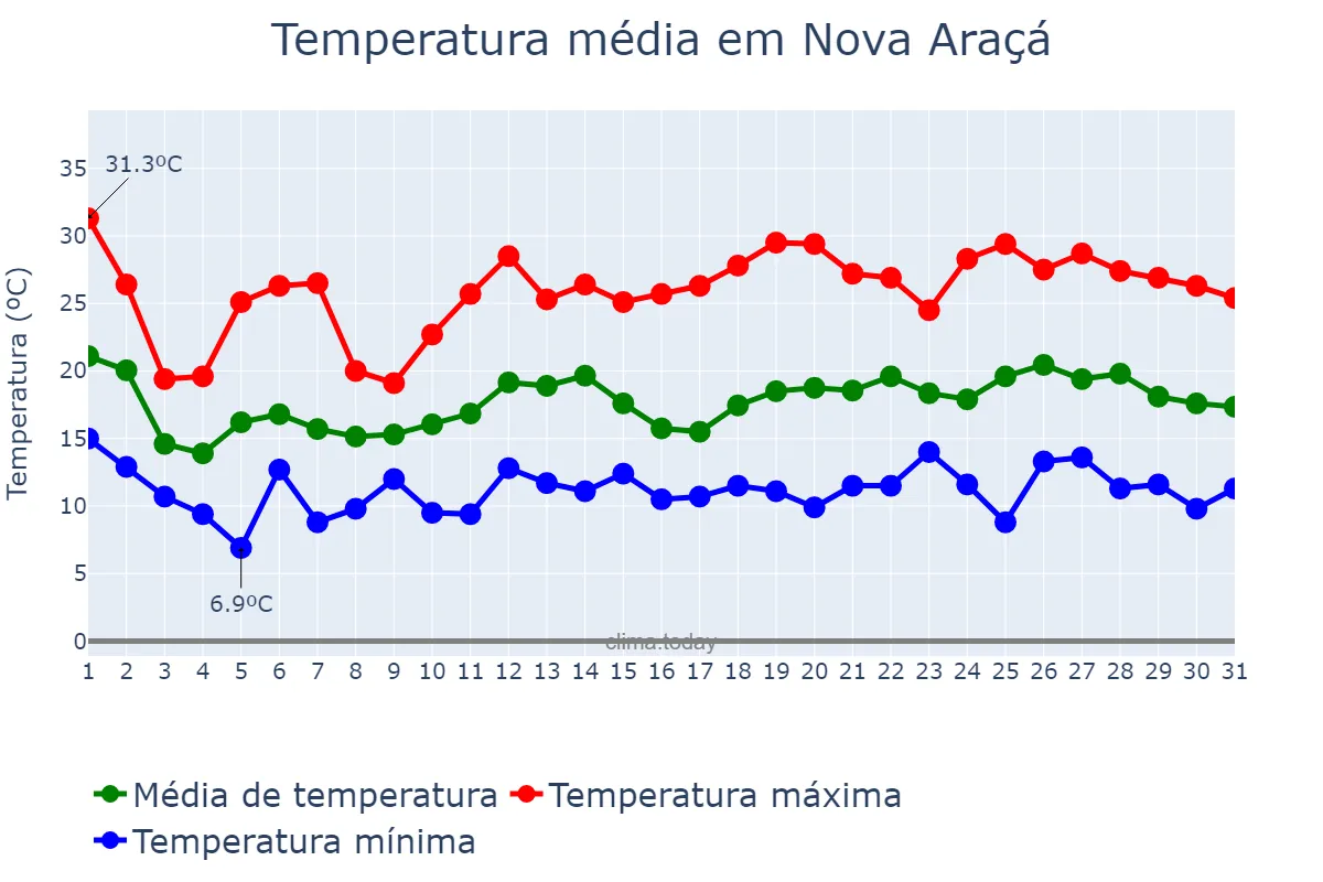 Temperatura em outubro em Nova Araçá, RS, BR