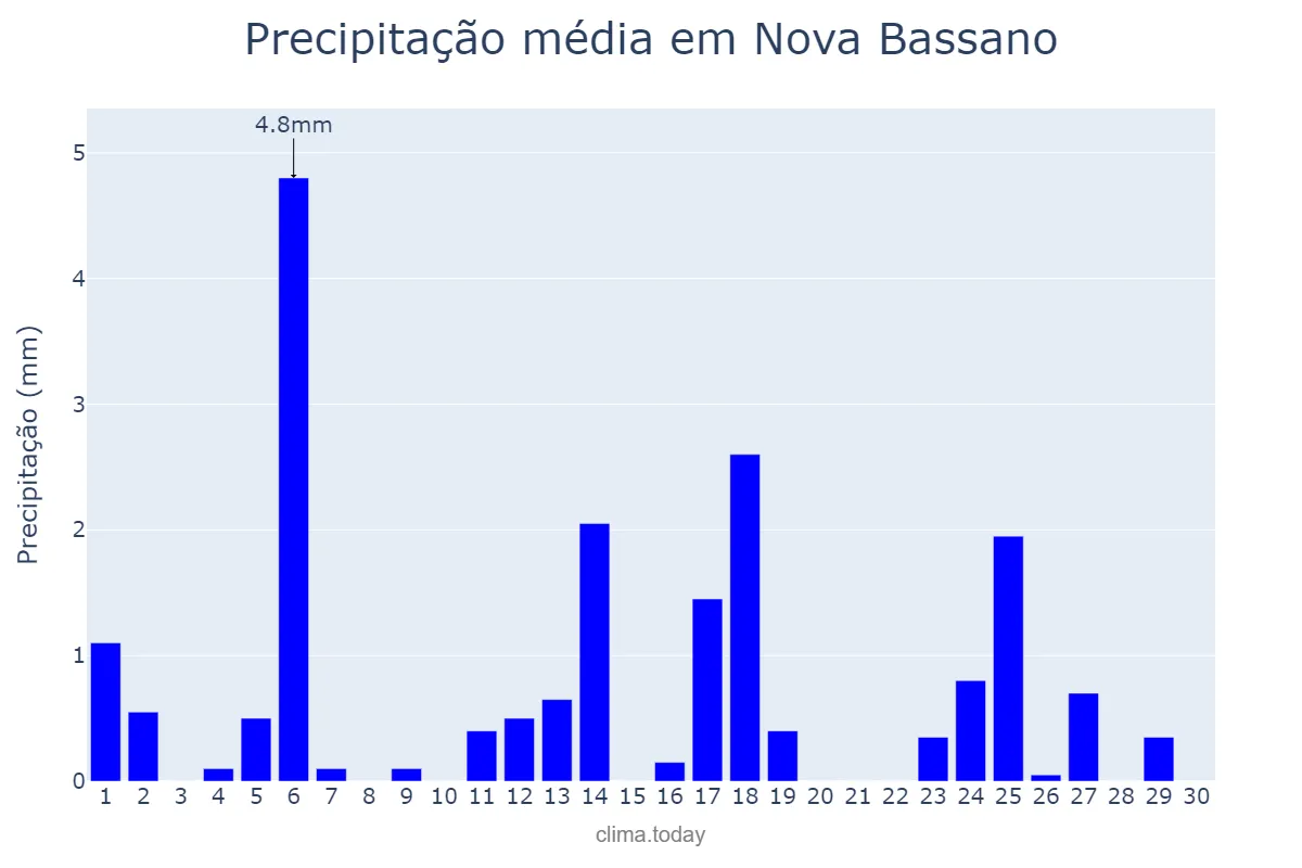 Precipitação em abril em Nova Bassano, RS, BR