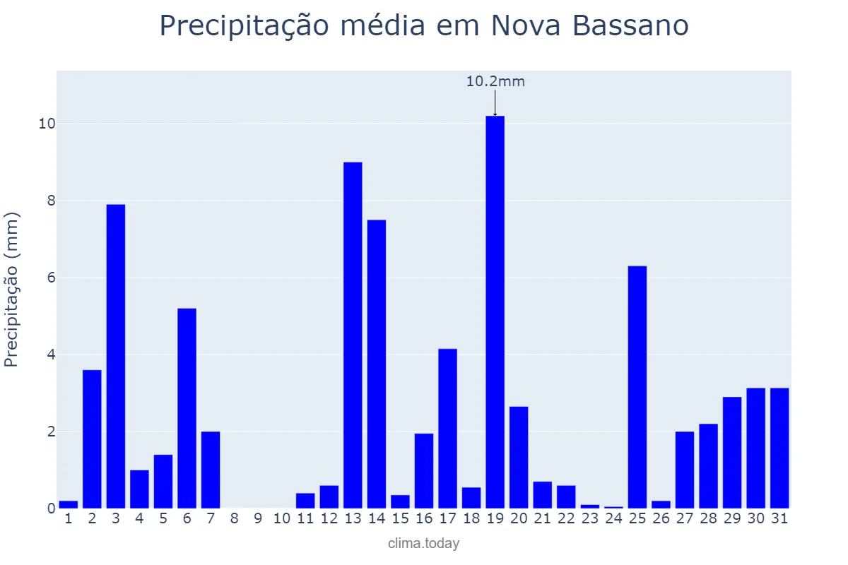 Precipitação em dezembro em Nova Bassano, RS, BR