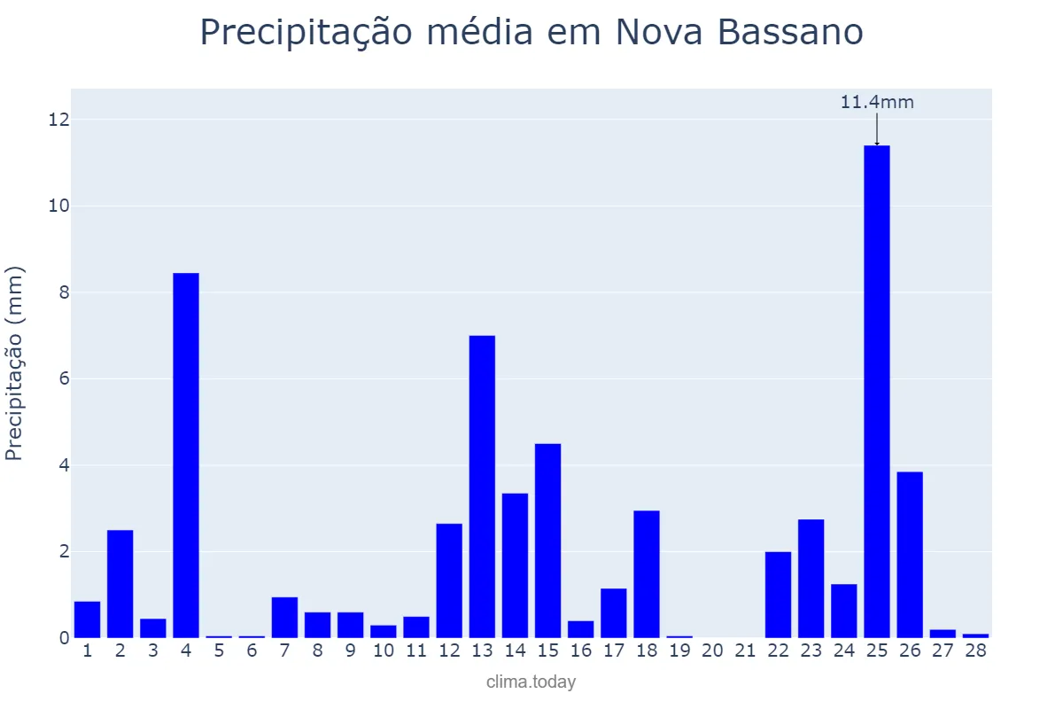 Precipitação em fevereiro em Nova Bassano, RS, BR