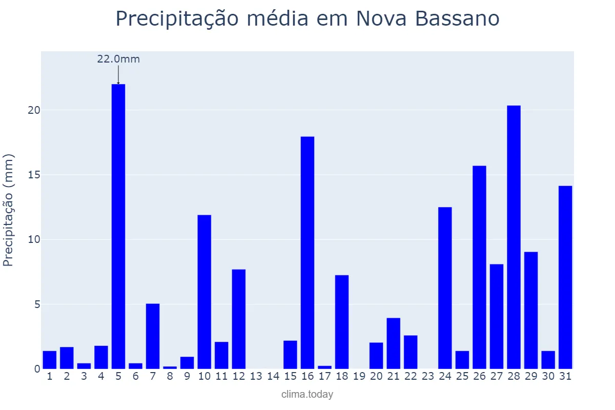 Precipitação em janeiro em Nova Bassano, RS, BR