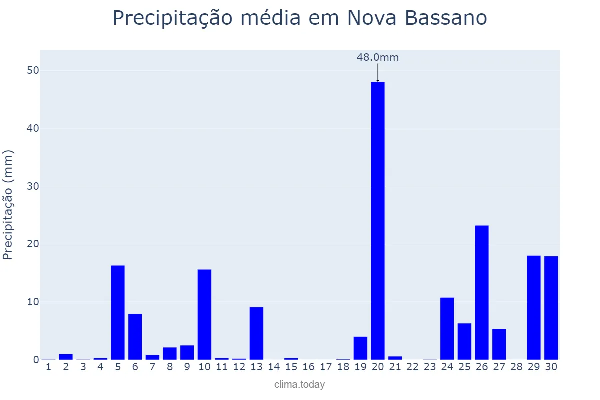 Precipitação em junho em Nova Bassano, RS, BR