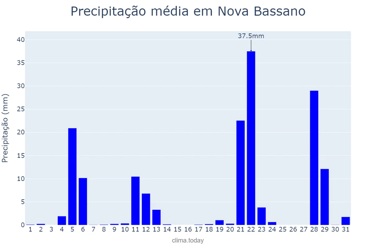 Precipitação em maio em Nova Bassano, RS, BR