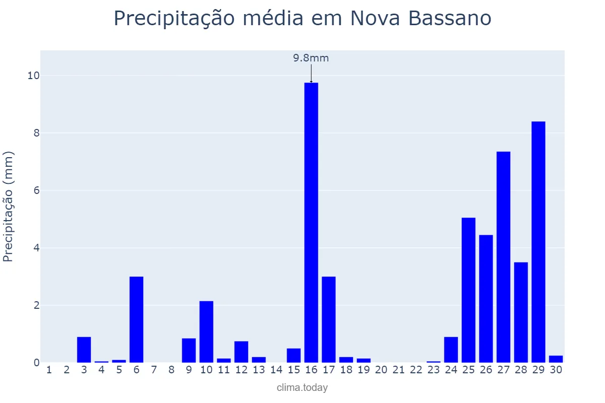 Precipitação em novembro em Nova Bassano, RS, BR