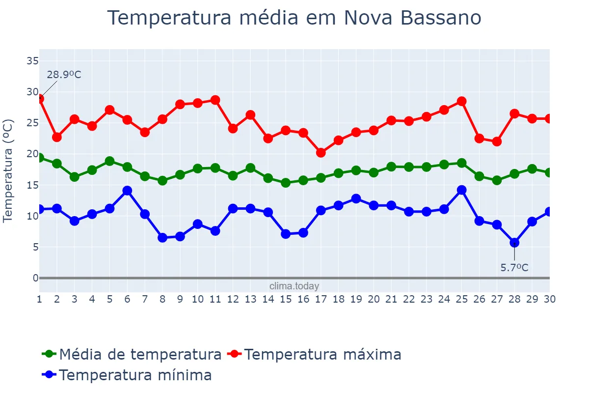 Temperatura em abril em Nova Bassano, RS, BR