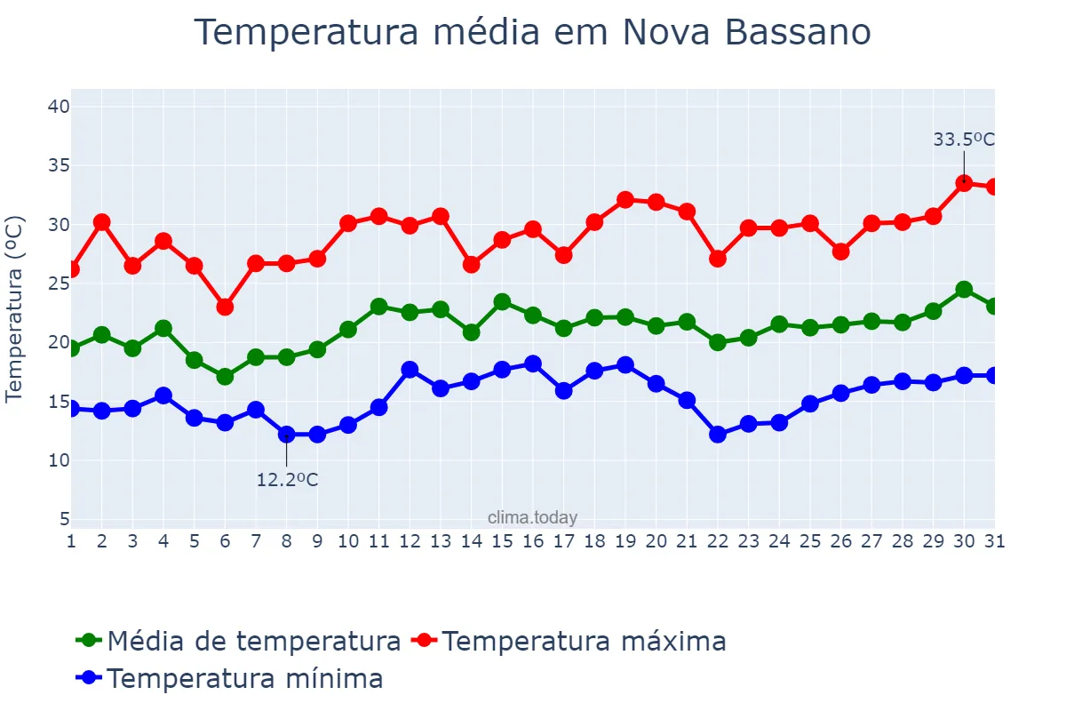 Temperatura em dezembro em Nova Bassano, RS, BR