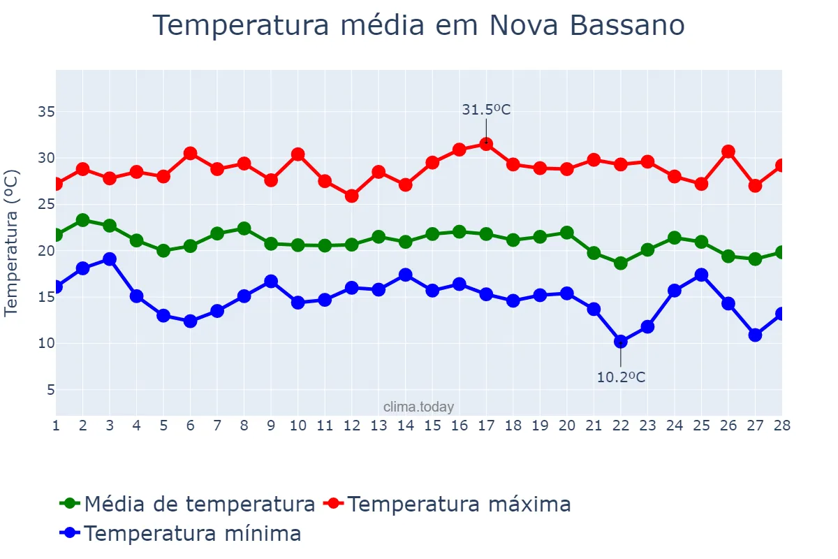 Temperatura em fevereiro em Nova Bassano, RS, BR