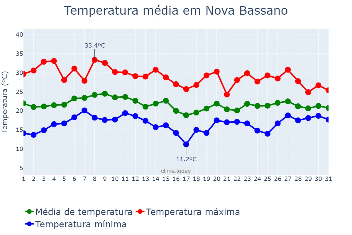 Temperatura em janeiro em Nova Bassano, RS, BR