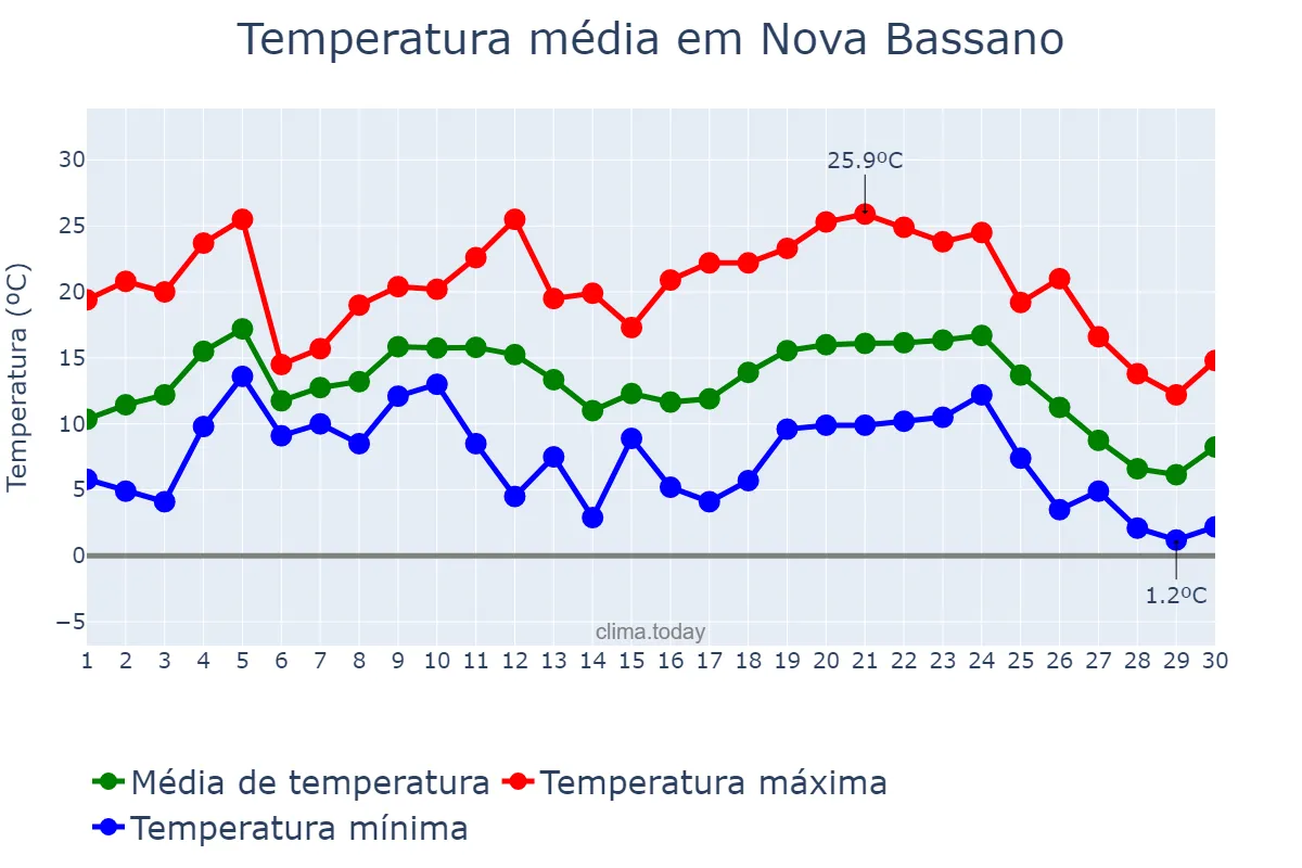 Temperatura em junho em Nova Bassano, RS, BR