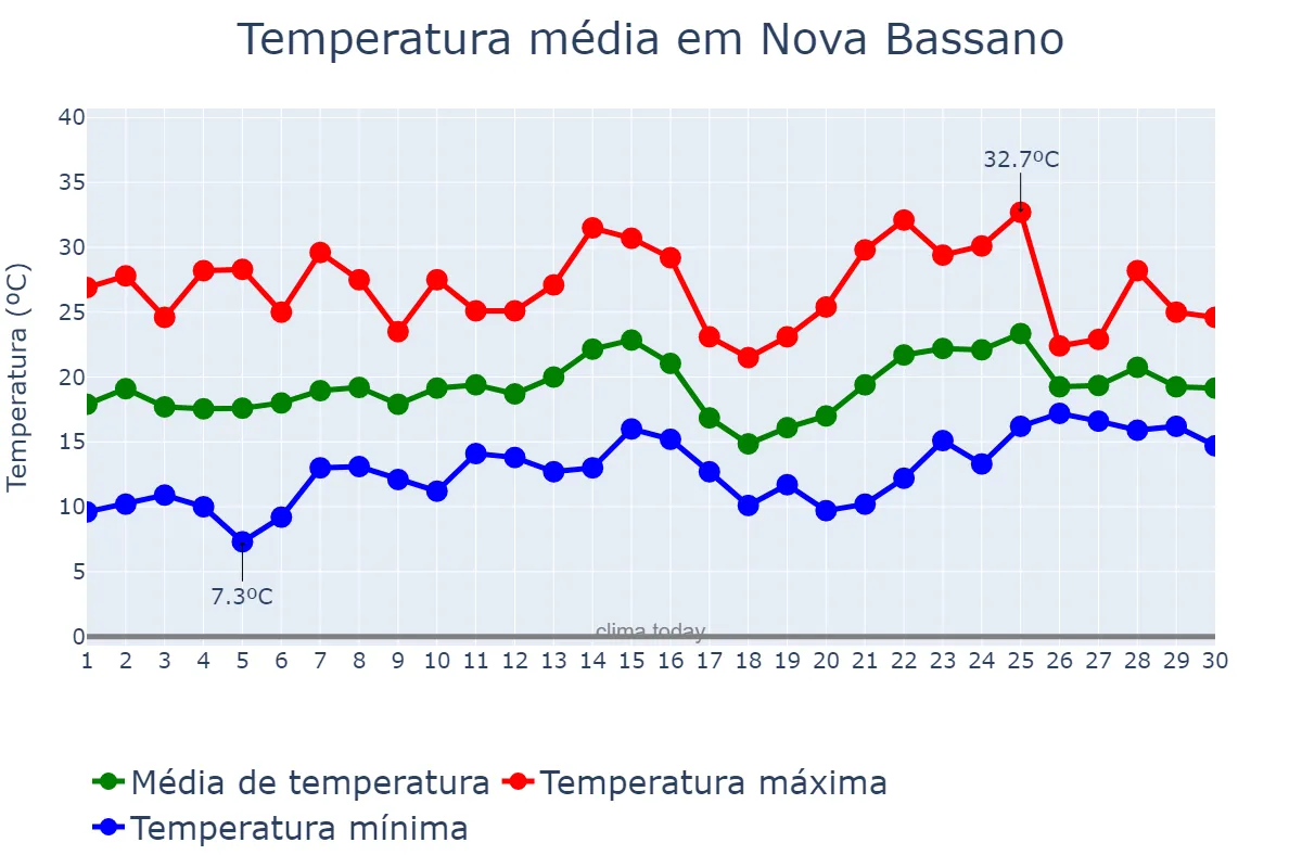 Temperatura em novembro em Nova Bassano, RS, BR