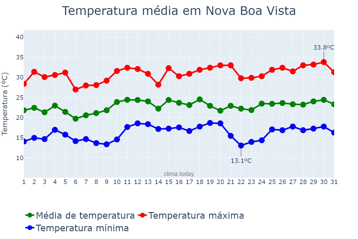 Temperatura em dezembro em Nova Boa Vista, RS, BR