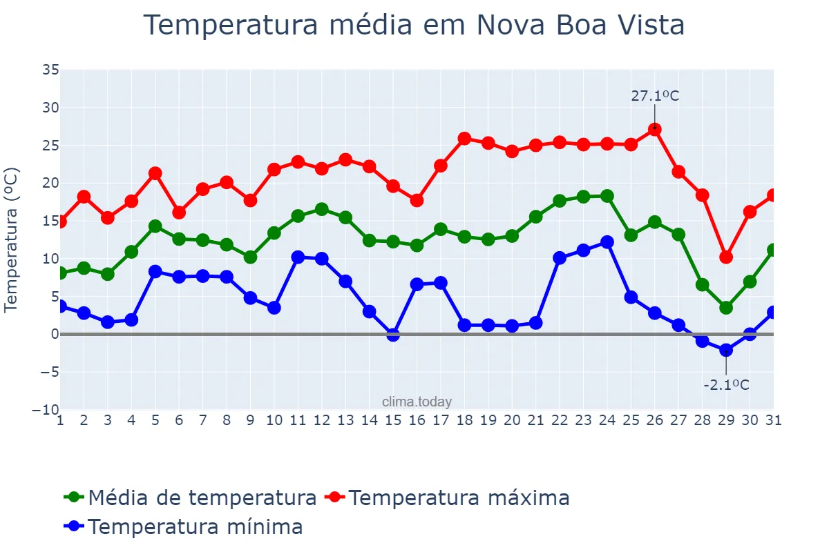 Temperatura em julho em Nova Boa Vista, RS, BR