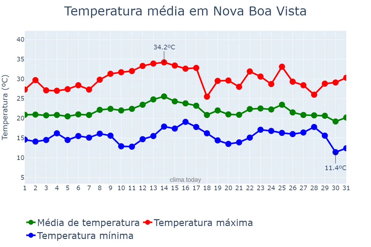 Temperatura em marco em Nova Boa Vista, RS, BR