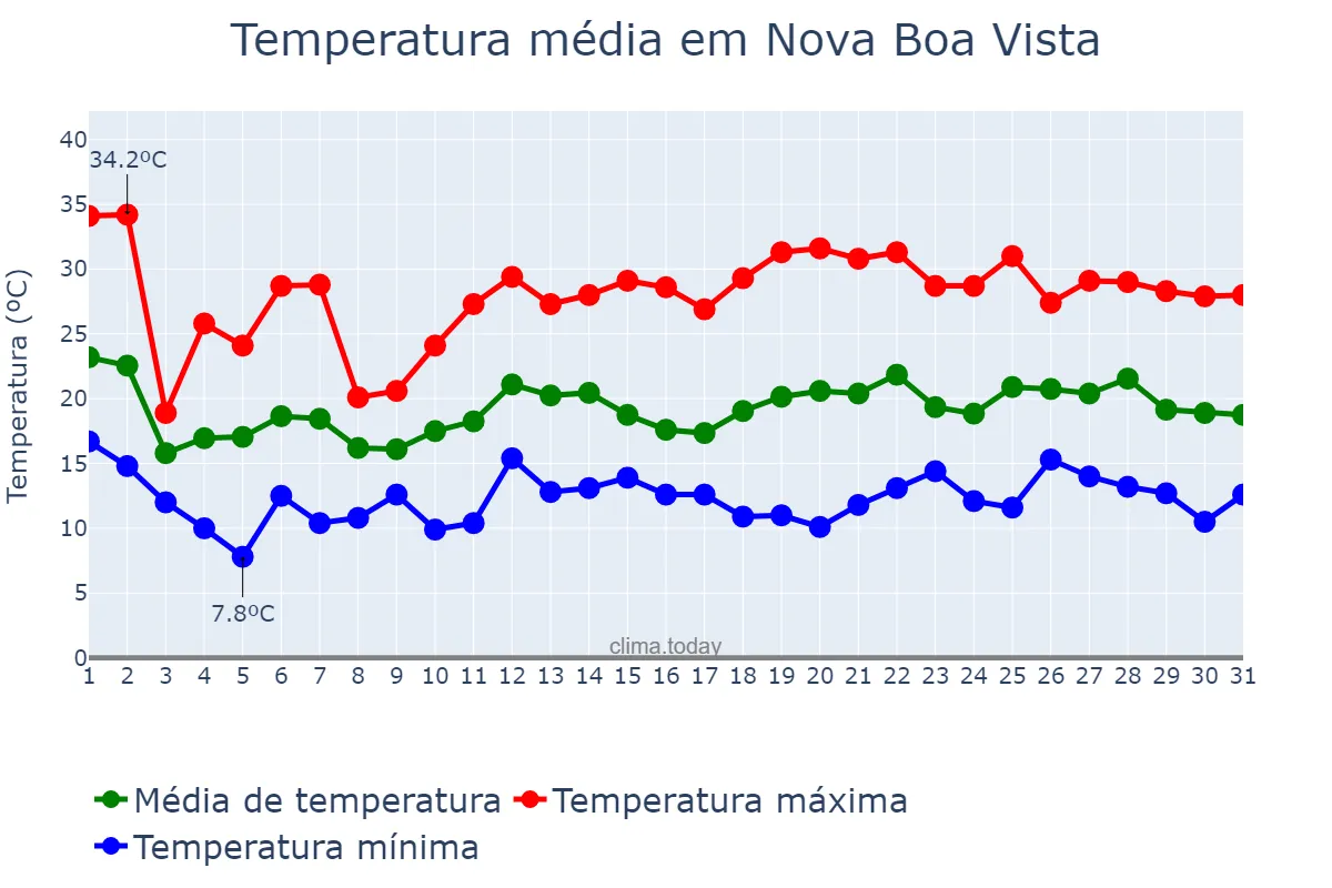 Temperatura em outubro em Nova Boa Vista, RS, BR