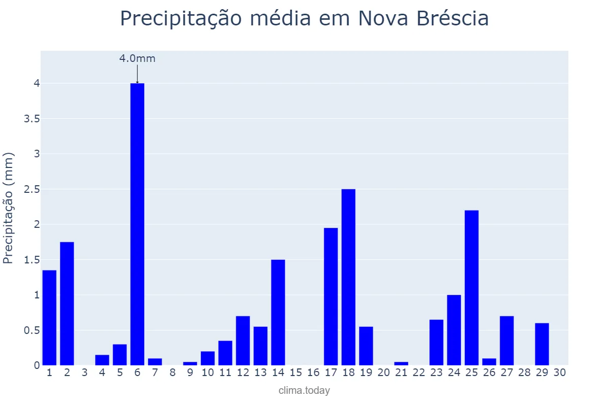 Precipitação em abril em Nova Bréscia, RS, BR