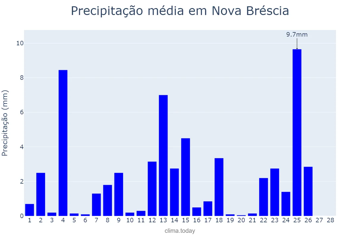 Precipitação em fevereiro em Nova Bréscia, RS, BR