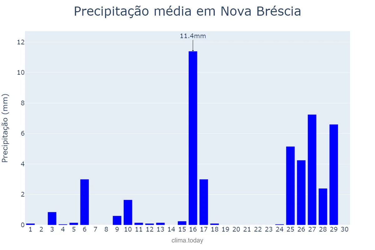 Precipitação em novembro em Nova Bréscia, RS, BR