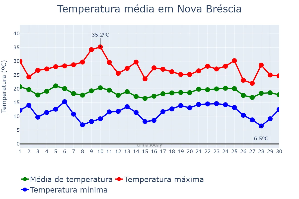 Temperatura em abril em Nova Bréscia, RS, BR