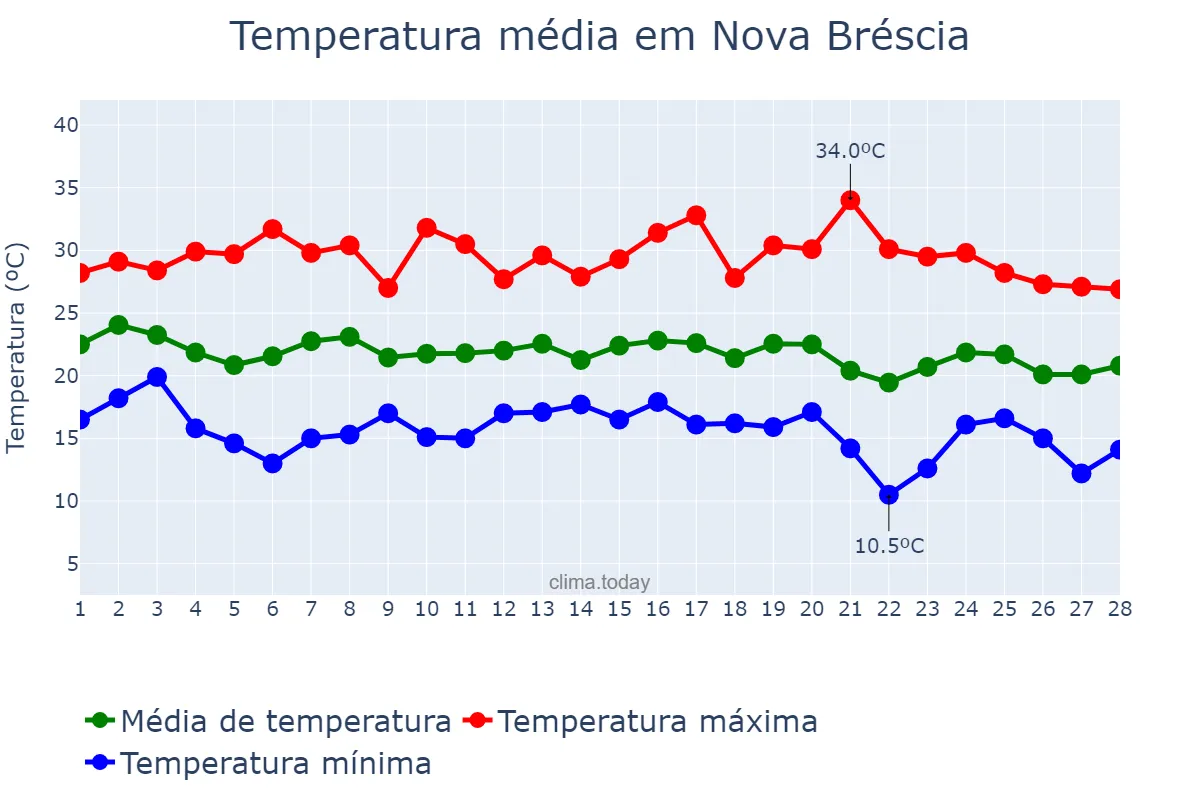 Temperatura em fevereiro em Nova Bréscia, RS, BR