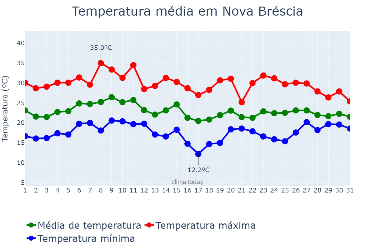 Temperatura em janeiro em Nova Bréscia, RS, BR