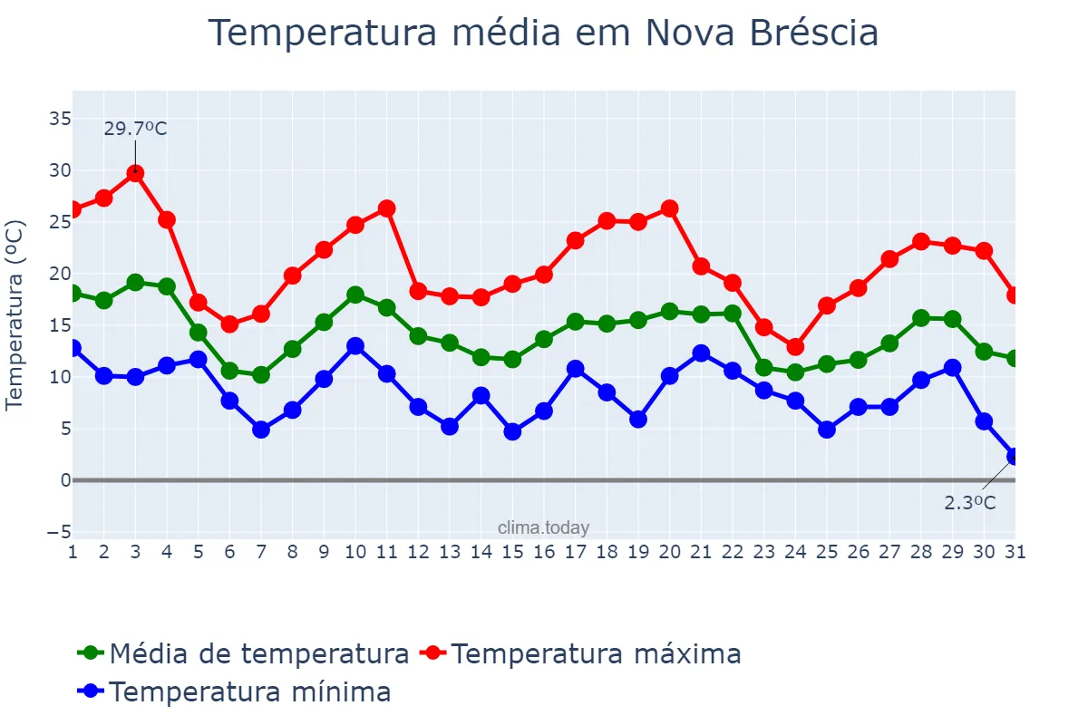 Temperatura em maio em Nova Bréscia, RS, BR