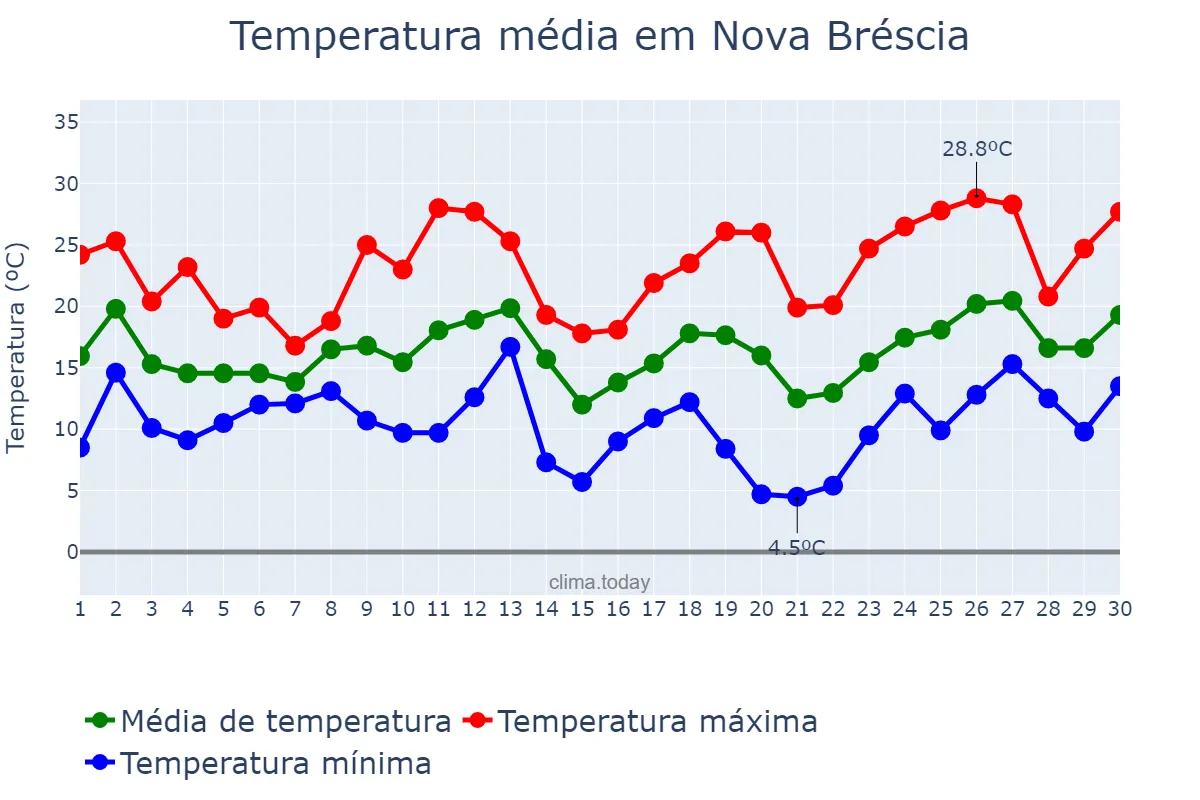 Temperatura em setembro em Nova Bréscia, RS, BR
