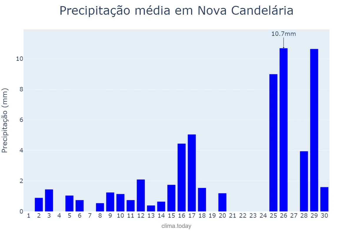 Precipitação em novembro em Nova Candelária, RS, BR