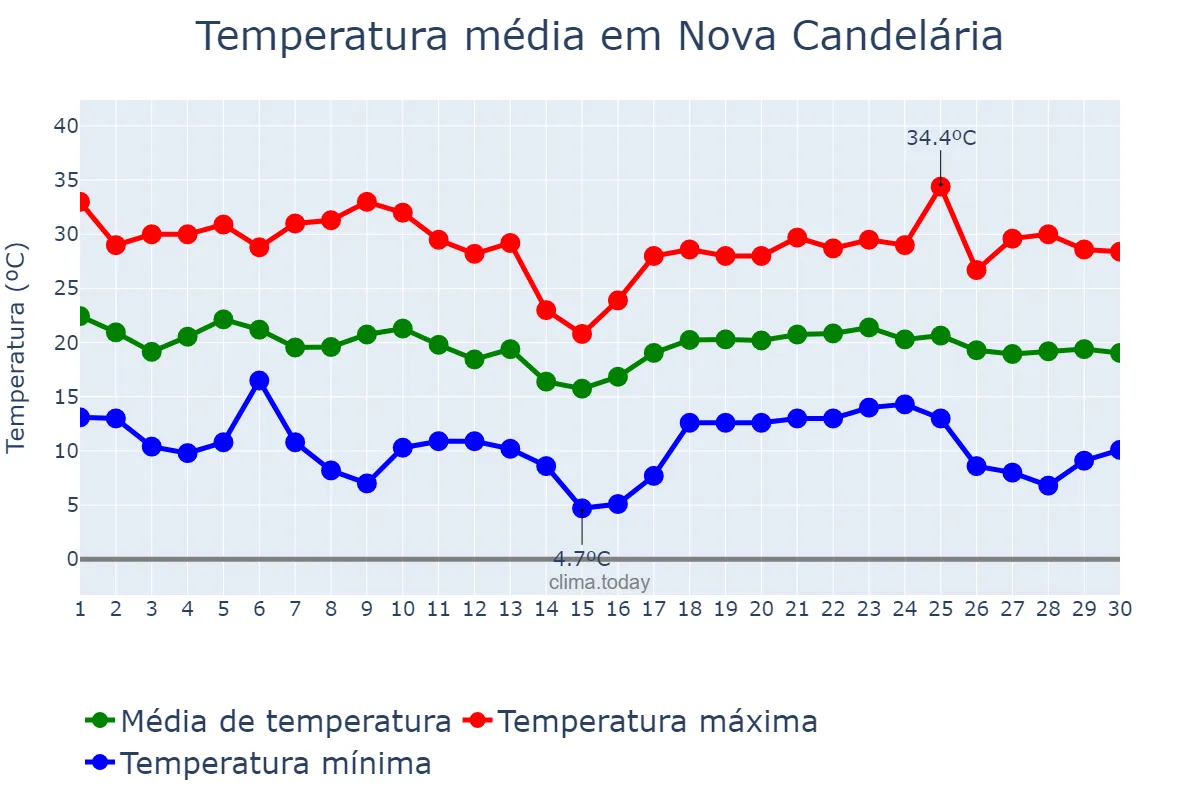 Temperatura em abril em Nova Candelária, RS, BR