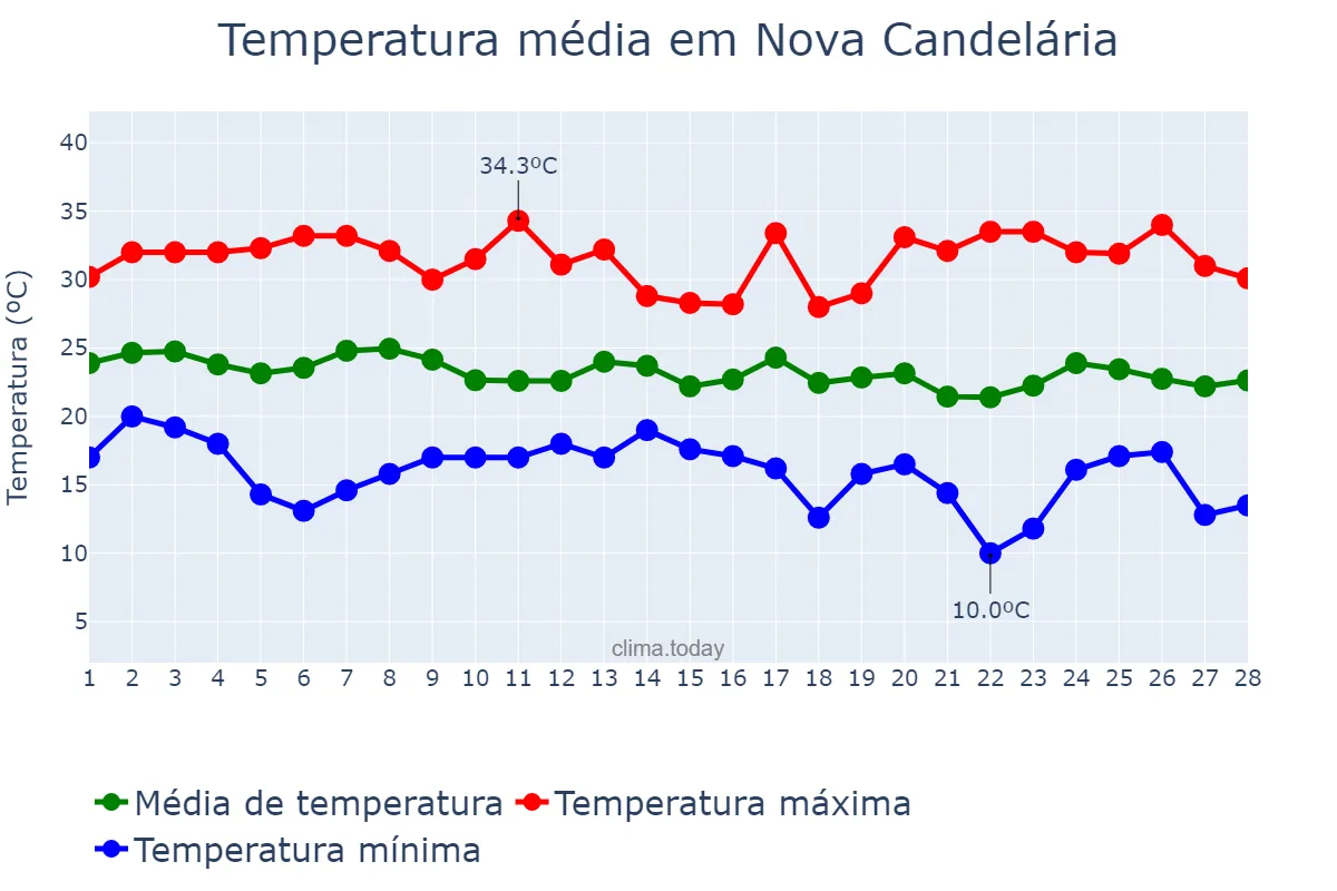 Temperatura em fevereiro em Nova Candelária, RS, BR