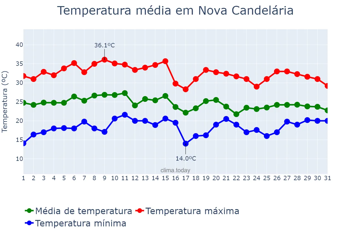 Temperatura em janeiro em Nova Candelária, RS, BR