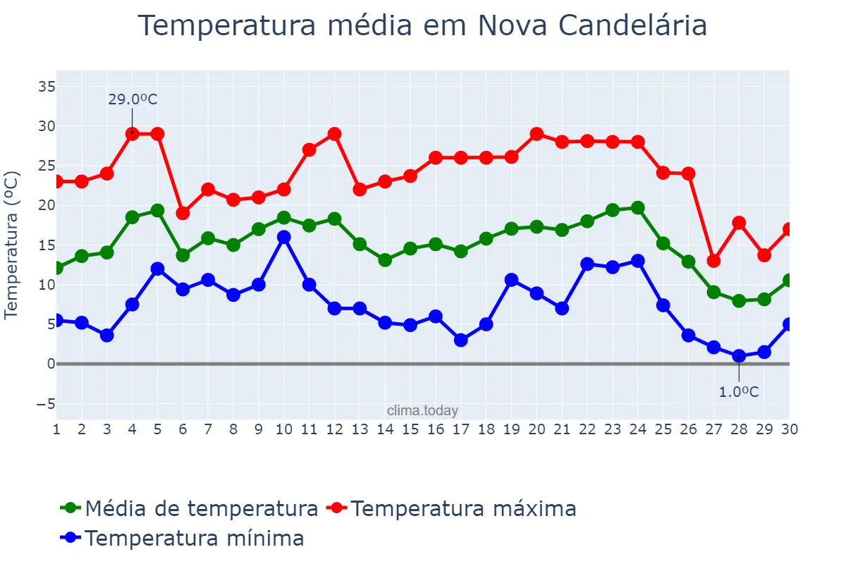 Temperatura em junho em Nova Candelária, RS, BR