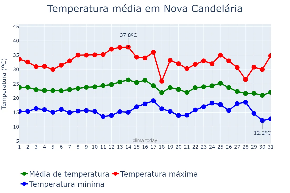 Temperatura em marco em Nova Candelária, RS, BR