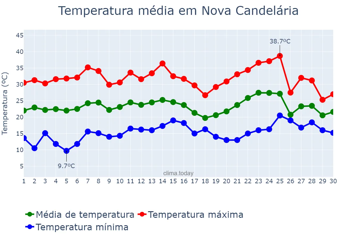 Temperatura em novembro em Nova Candelária, RS, BR