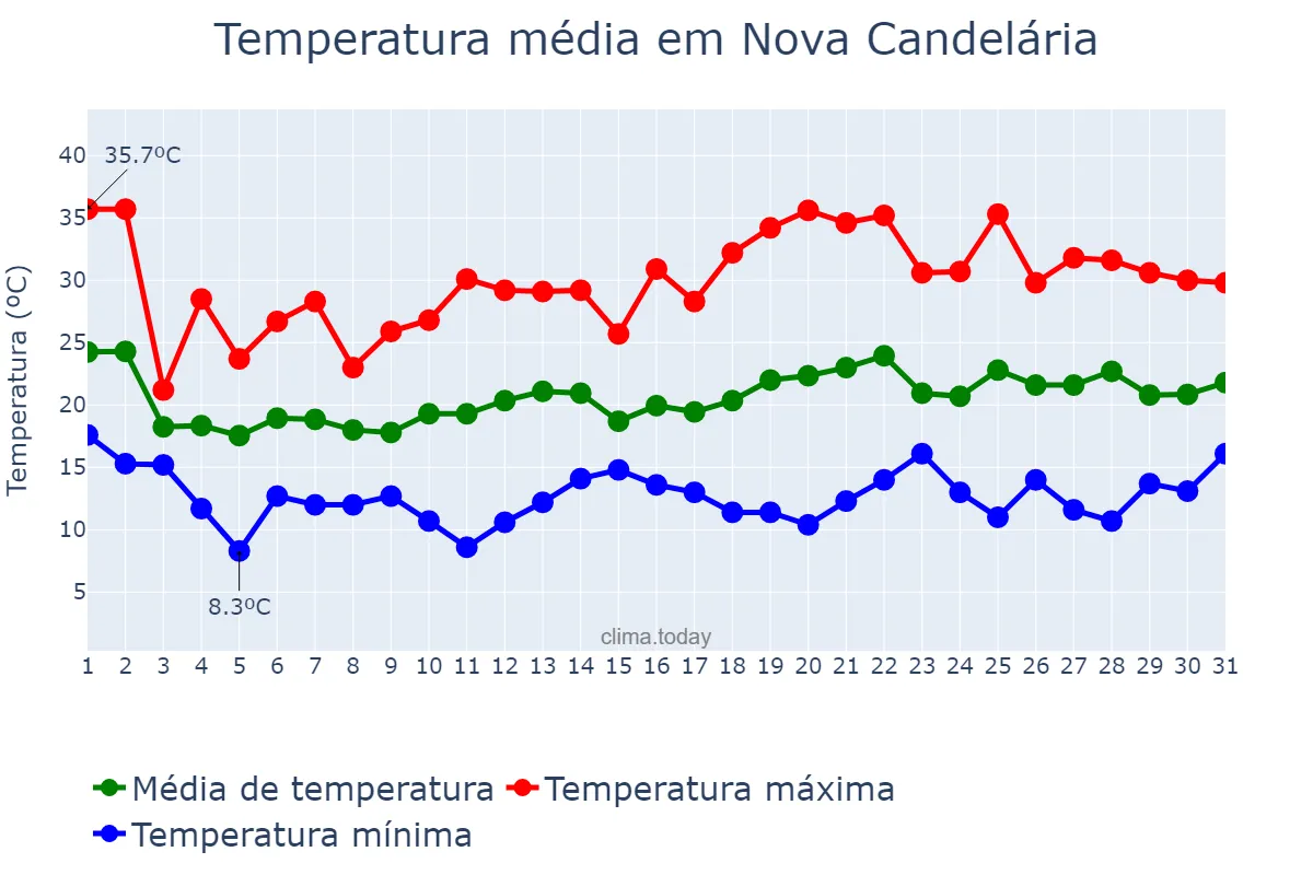 Temperatura em outubro em Nova Candelária, RS, BR