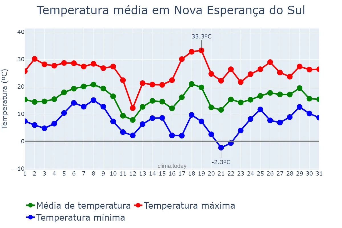 Temperatura em agosto em Nova Esperança do Sul, RS, BR