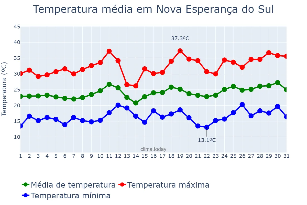 Temperatura em dezembro em Nova Esperança do Sul, RS, BR