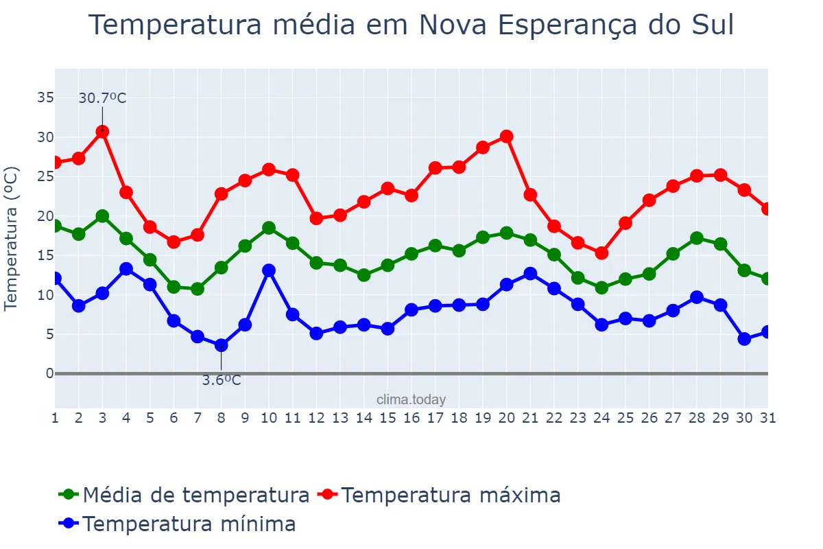 Temperatura em maio em Nova Esperança do Sul, RS, BR