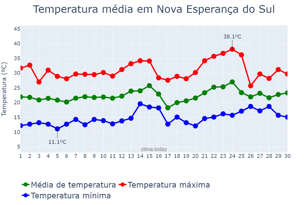 Temperatura em novembro em Nova Esperança do Sul, RS, BR