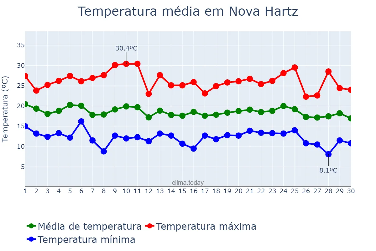Temperatura em abril em Nova Hartz, RS, BR