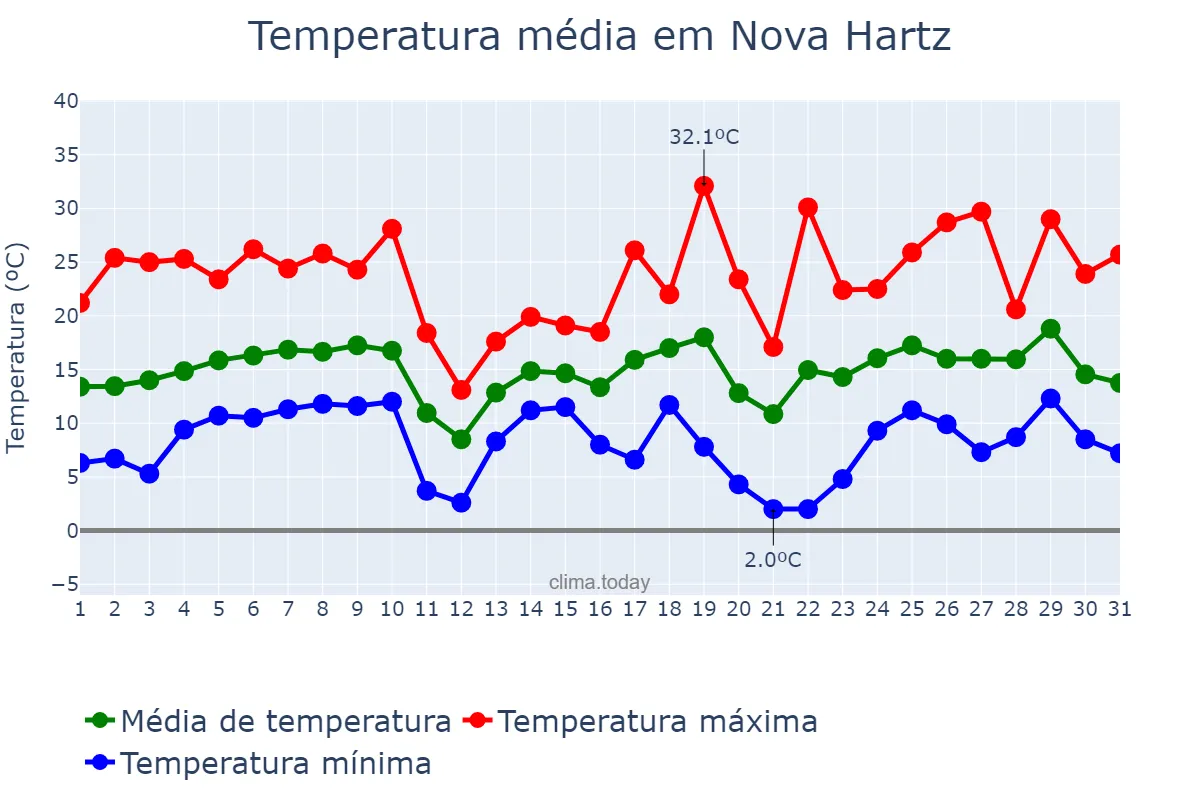 Temperatura em agosto em Nova Hartz, RS, BR