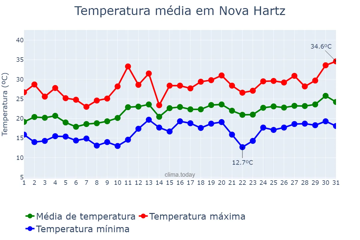 Temperatura em dezembro em Nova Hartz, RS, BR
