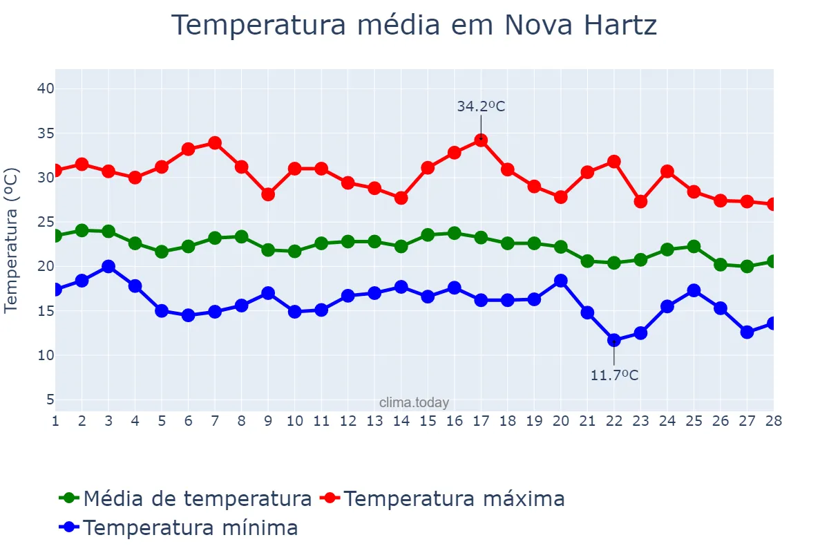 Temperatura em fevereiro em Nova Hartz, RS, BR