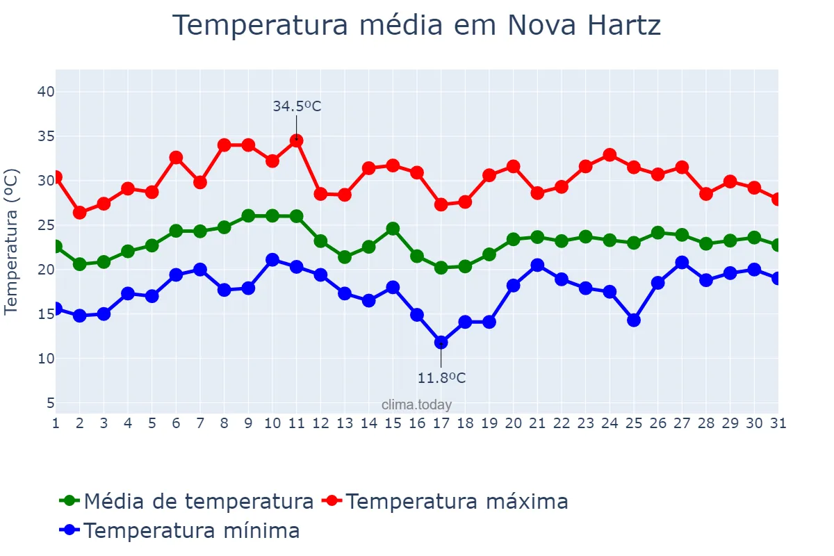 Temperatura em janeiro em Nova Hartz, RS, BR
