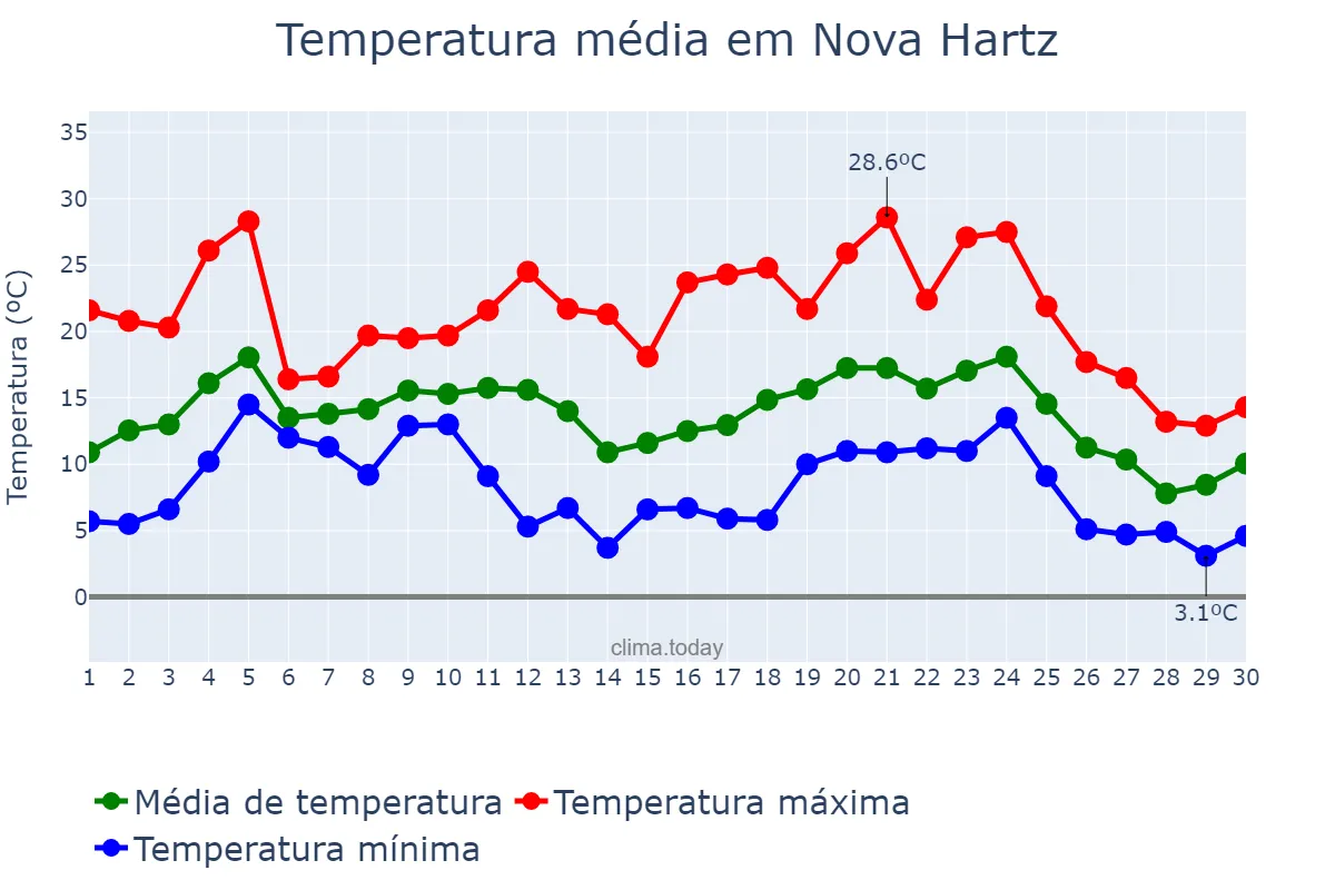 Temperatura em junho em Nova Hartz, RS, BR