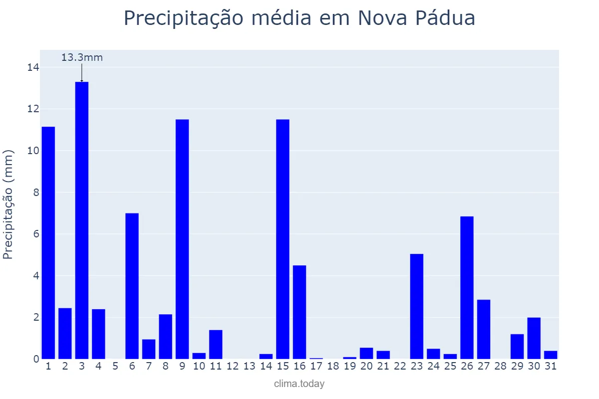 Precipitação em outubro em Nova Pádua, RS, BR